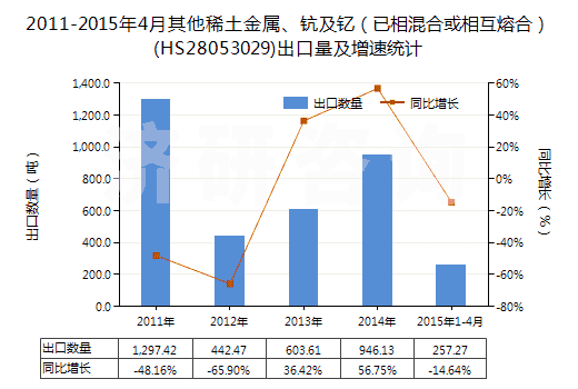 2011-2015年4月其他稀土金屬、鈧及釔（已相混合或相互熔合）(HS28053029)出口量及增速統(tǒng)計(jì)